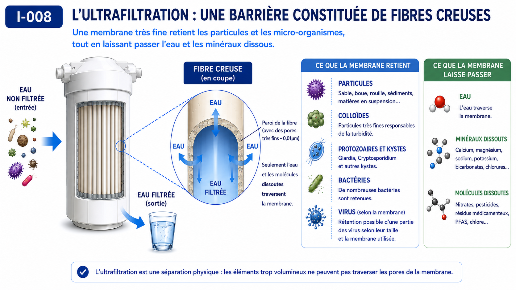 Fonctionnement d'une membrane d'ultrafiltration à fibres creuses retenant les particules et les micro-organismes